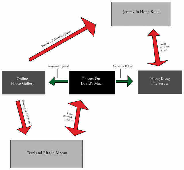 photo archive flow diagram